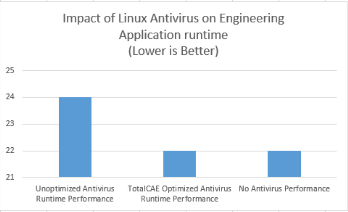 Impact of Unoptimized Linux Antivirus on Abaqus runtime