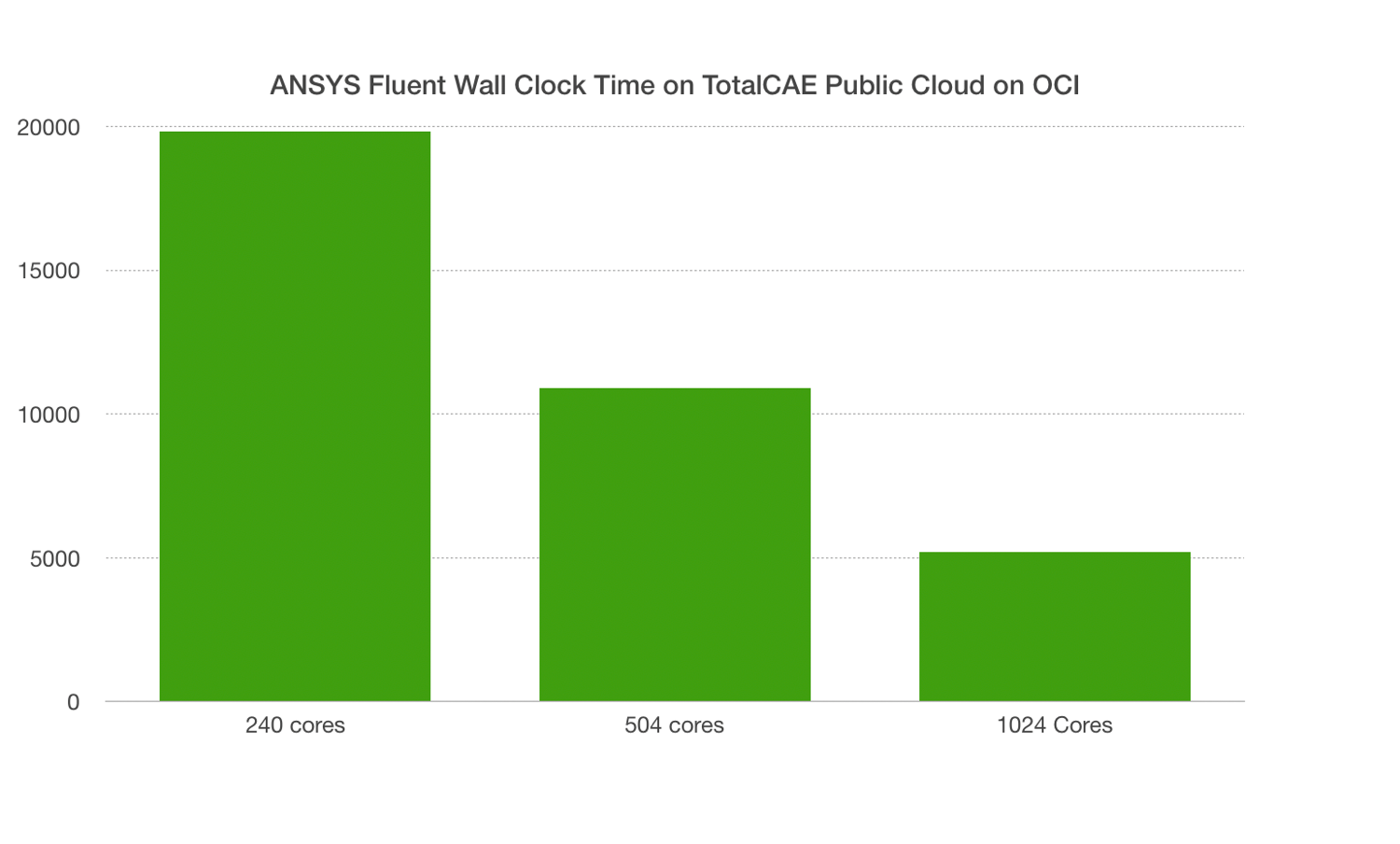 ANSYS Fluent Scaling with TotalCAE Cloud on OCI