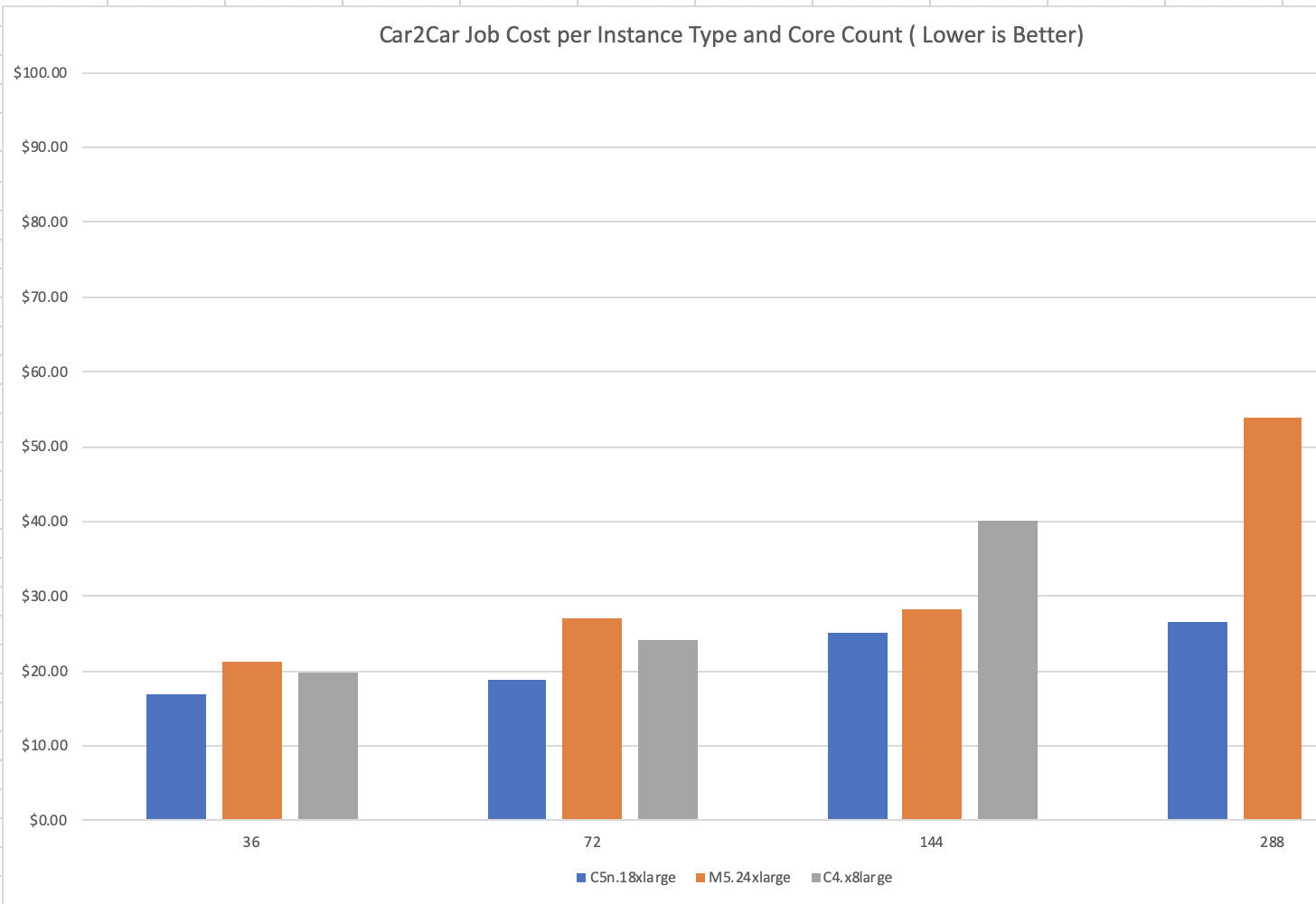 Comparing Car2Car Job Cost with EFA on AWS