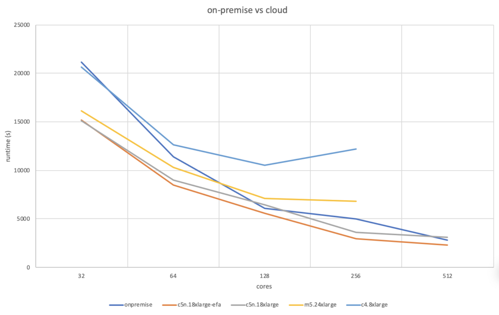 A look at AWS EFA with LS-DYNA - TotalCAE