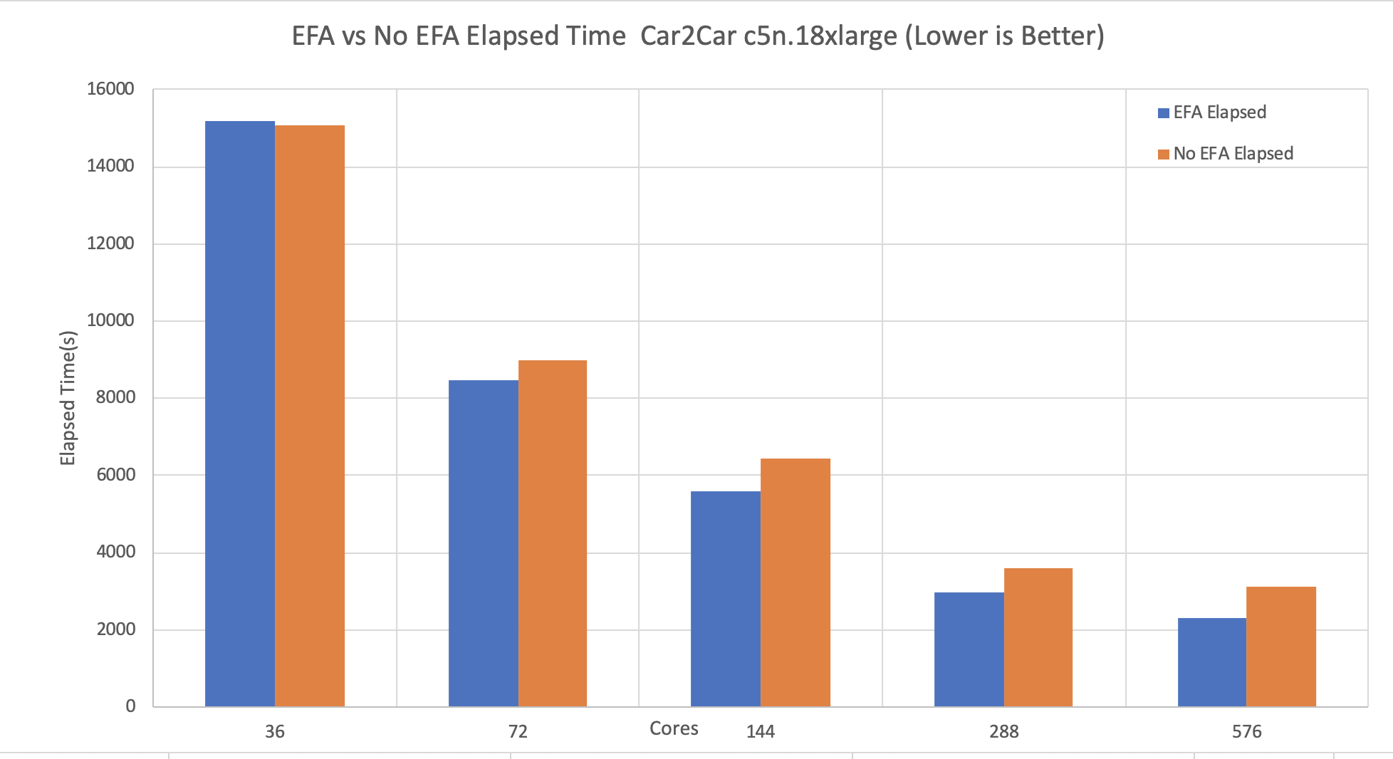 Runtime Reduction for LS-DYNA Car2Car with EFA